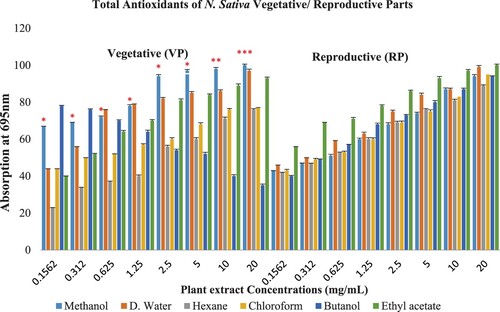 Figure 3. Total antioxidant determination of vegetative and reproductive parts at p ≤ 0.05.