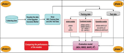 Figure 2. Block diagram of the study.