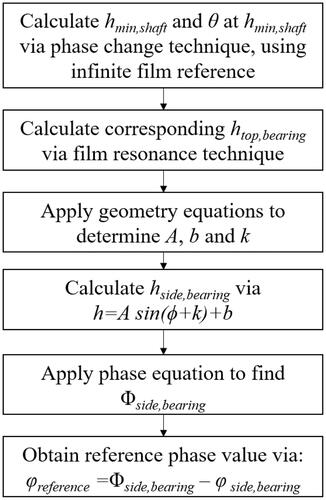 Figure 10. Flow diagram detailing the routine for applying the snapshot reference technique. The phase equation is shown in EquationEq. [1][1] h=ρc2( tan ΦR)(z12−z22)ωz1z2±(ωz1z22)2−( tan ΦR)2(z12−z22)(ωz1z2)2,[1] .