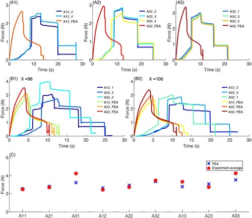 Figure 5. Experimental results vs. FEA for Z = 72(A1, A2, A3). Experimental results for X = 96 (B1). Experimental results for X = 106 (B2). Critical load all configurations FEA vs. Experimental average (C).