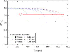 Figure 8. Time-dependent normalized contact diameter.