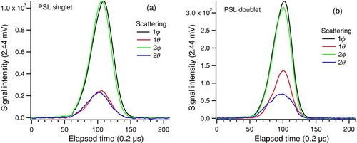 FIG. 3 Typical waveforms of the scattering signals for 294 nm PSL particles: (a) single spheres (singlets) classified by the APM at 14.6 fg and (b) two-sphere clusters (doublets) classified by the APM at 29.2 fg.