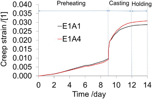 Figure 5. Equivalent creep strain evolution of the working lining for the liquid iron/monolith/atmosphere boundary with respect to the process time.