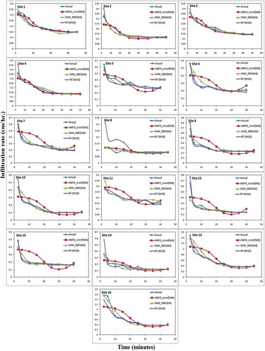 Figure 12. Actual and estimated infiltration rate curves of the 16 study sites using ANFIS, SVM and RF-based models.