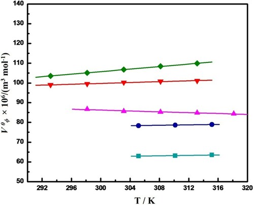 Figure 1. Plot of Limiting apparent molar volume, V0ϕ, versus temperature, T, for different amino acid in aqueous solution of metformin hydrochloride at different concentrations (a) Display full size, L-serine in 0.09 mol kg−1 Metformin hydrochloride [Citation20], (b) Display full size, L-threonine in 0.09 mol kg−1 metformin hydrochloride [Citation20], (c) Display full size, L-histidine in 0.07 mol kg−1 metformin hydrochloride [Citation21], (d) Display full size, L-glutamine in 0.07 mol kg−1 metformin hydrochloride [Citation21], and (c) Display full size, L-proline in 0.10 mol kg−1 metformin hydrochloride [Citation22].