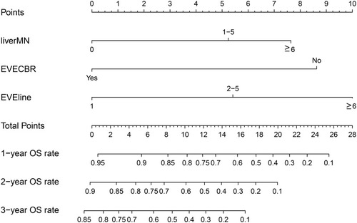 Figure 2 Prognostic nomogram for patients with HR+, HER2- MBC: a line was drawn straight down to predict the 1-year, 2-year, or 3-year OS.
