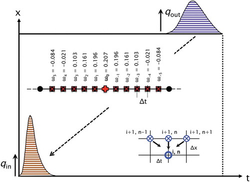 Figure 2. Reverse routing FD scheme and low-pass filtering—symmetric second-order 11-point filter.