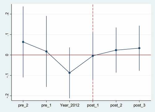 Figure 3. Partial effect based on the annual dummy variable.