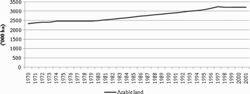 Figure 2: Increasing the extensive margin: Land area cultivated (Zimbabwe 1970–2001)