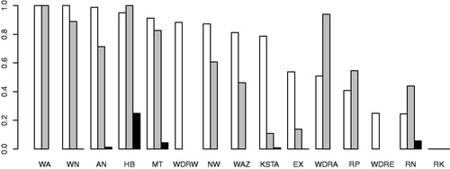 Figure 1. Share of topics in the messages of the human-coded dataset of WhatsApp distribution channels of German media outlets in North Rhine-Westphalia, which are crossposts, i.e., topics also posted to the Facebook (white), Twitter (gray), and Instagram (black) channels of the media outlet. Media outlets are sorted according to the share of crossposts with Facebook.