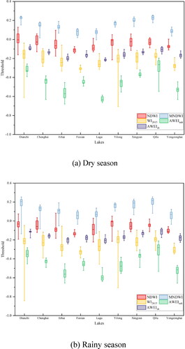 Figure 12. Optimal thresholds of the five WIs for the NYPLs in the dry and rainy seasons from 1988 to 2021.