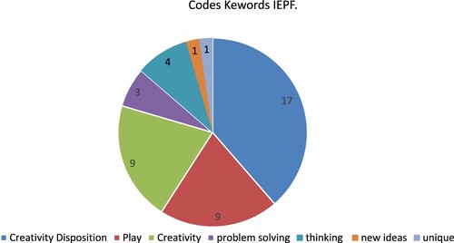 Figure 2. Coded keywords IEPF.