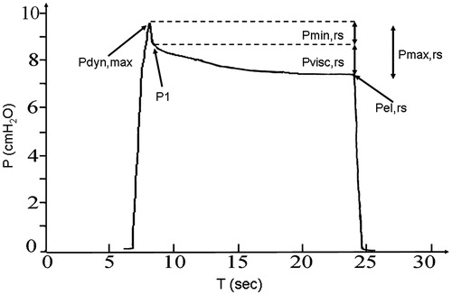 Figure 1. Example of tracing recorded upon constant flow inflation arrest. The maximum pressure achieved at end inflation (Pdyn,max), the pressure drop due to frictional forces in the airway (Pmin,rs) and the overall resistive pressure drop (Pmax,rs), including Pmin,rs and the nearly exponential pressure dissipation due to viscoelasticity (Pvisc,rs), are shown. P1: pressure value immediately after flow arrest, Pel,rs elastic static pressure.