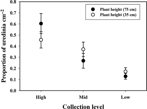 Fig. 1. The mean proportion of uredinia cm−2 (± standard error) observed within the soybean canopies at three collection level treatments adjusted relative to the average plant canopy height (ht) for the levels of low (0.3 ht), mid (0.6 ht) and high (1. 0ht). Circles represent the covariate of average soybean canopy plant height.