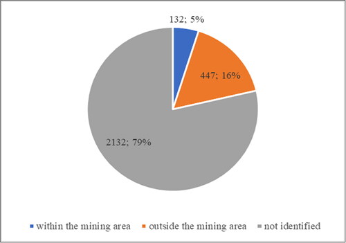 Figure 3. Percentage of illegal mining based on Mining Area.Source: Annual report of Directorate General of Mineral and Coal, Ministry of Energy and Mineral Resources, Dirjend Minerba (Citation2021).
