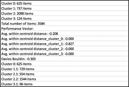 Figure A1. Cluster model and performance.Note: Avg. within centroid distance is the average within cluster distance is calculated by averaging the distance between the centroid and all examples of a cluster (smaller value is preferred). The algorithms that produce clusters with low intra-cluster distances and high inter-cluster distances will have a low Davies–Bouldin index. The clustering algorithm that produces a collection of clusters with the smallest Davies–Bouldin index is considered the best algorithm based on this criterion.