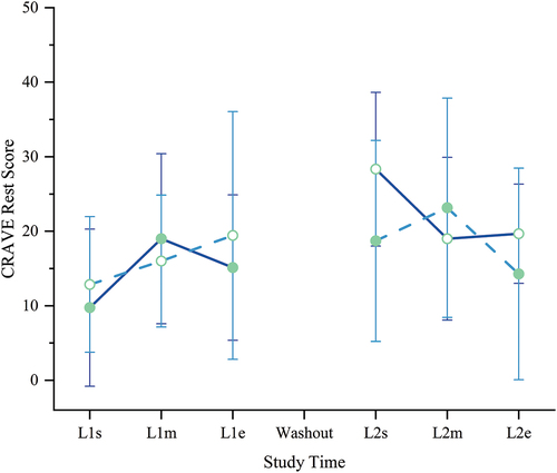 Figure 6. Motivation state – Rest. Cravings for Rest and Volitional Energy Expenditure (CRAVE), Right Now version scores range 0–50; higher is more motivated to rest/conserve energy. No significant differences between or within groups were found. Filled circles = mean during kavalactones (KL) loading phase; hollow circles = mean during placebo (PL) loading phase; solid line = KL-First group (L1 N = 8, L2 N = 6); dashed line = PL-First group (N = 7); error bars = SD.