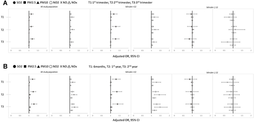 Figure 2 Prenatal (A) and postnatal (B) exposure to ambient air pollution, and development of asthma among children with NJ and different TSB levels (<12 and ≥12).