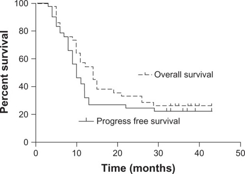 Figure 1 Overall survival rate and progression-free survival rate of 42 patients with esophageal squamous cell carcinoma.