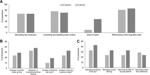 Figure 3 Physicians’ overall perspective on CYC and LIF. (A) Percentage of physicians who reported being “satisfied” or “very satisfied” with the treatment overall; (B) Percentage of physicians who considered the treatment to be successful in 75% or all of their patients; (C) Percentage of physicians who considered the treatment to be “very effective” or “extremely effective” overall. *This test was not performed by 12 out of 21 physicians; **This test was not performed by 2 out of 21 physicians.Abbreviations: CYC, cyclosporine ophthalmic emulsion 0.05%; LIF, lifitegrast 5% ophthalmic solution.