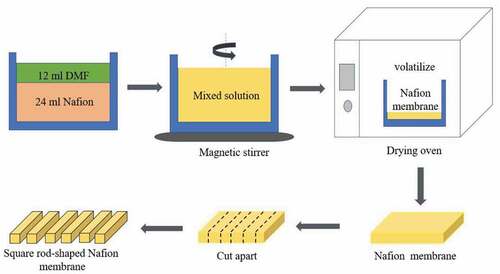 Figure 1. The fabrication of square rod-shaped Nafion membrane.