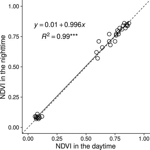 Figure 4. Comparison of normalized difference vegetation index (NDVI) measured between the daytime and the evening. The solid line represents the linear regression and the dashed line represents the 1:1 line. Asterisks beside the coefficient of determination (R2) indicate the P-value of the regression equation (*** P < 0.001)