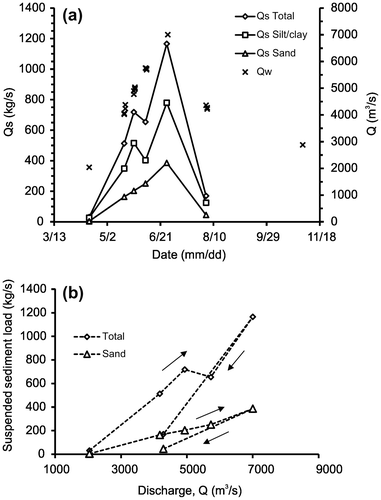 Figure 11. (a) Suspended sediment flux (total, silt/clay and sand) and measured discharge at Mission. The points are joined with lines to show the observed seasonal pattern. (b) Daily suspended sediment load over a range of discharge conditions. Points are joined to illustrate hysteresis. Arrows show direction of hysteresis loop.