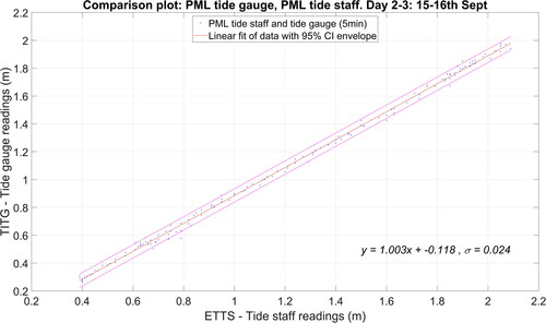 Figure 3. Tide gauge to tide staff observation comparison check using two twelve hour staff reading periods.