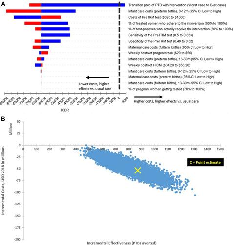 Figure 2 Model results: Sensitivity analyses. (A) Univariate sensitivity analysis (tornado diagram), base case. The tornado diagram (upper panel) ranks input parameters by their influence on the incremental cost-effectiveness ratio (ICER), from highest to lowest. (B) Probabilistic sensitivity analysis, base case. Each blue dot in the ICER scatter plot (lower panel) represents one of the 10,000 PSA simulation outcomes. The scatter plot is wedge-shaped with all mass in the second quadrant. All dots below the x-axis represent cost savings. In the base case, all simulations are associated with cost savings and PTB reductions.