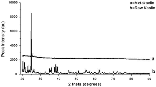 Figure 1. XRD Pattern for Kaolin and Metakaolin.