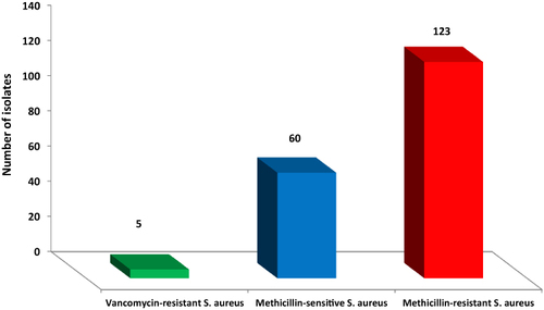 Figure 1 Distribution of vancomycin-resistant S. aureus (VRSA), methicillin-susceptible S. aureus (MSSA) and Methicillin-resistant S. aureus (MRSA) among wound infection.