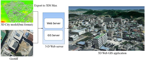 Figure 15. Developing a GIS database and a 3-D Web GIS Server for 3-D city model.