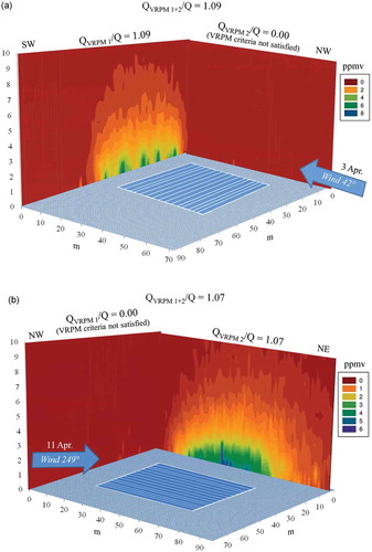 Figure 3. Methane emission plumes in ideal cases for VRPM technique on (a) 3 April 2013 and (b) 11 April 2013 and corresponding VRPM accuracies calculated for only plane 1 (QVRPM 1/Q) and plane 2 (QVRPM 2/Q) and the combination of both planes (QVRPM 1+2/Q). The VRPM emission data from plane 2 (QVRPM 2) did not satisfy the EPA’s filtering criteria.