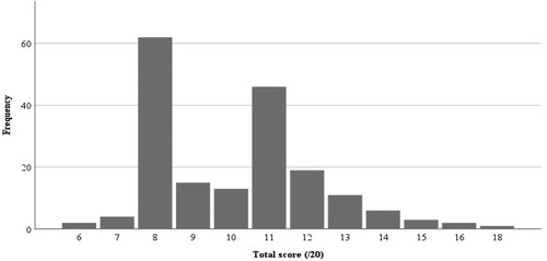 Figure 1. Total score (/20) for ‘EVIL DONE’ + TR.