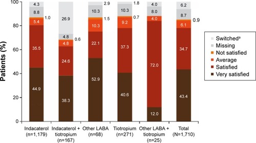 Figure 2 Patient satisfaction with current treatment at end of study.Notes: aPatients who changed treatment during the observational period; treatment satisfaction was assessed until the time of treatment change in these patients.Abbreviation: LABA, long-acting β2-agonist.