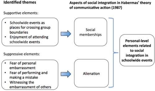 Figure 5. summarizes the main findings related to social integration and the experienced value of schoolwide events at the personal level.