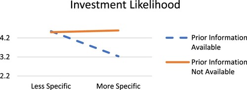 Figure 2. Results for H1 and H2. This figure presents the estimated marginal means of the measures used in my experiment to capture participants’ investment likelihood judgments.