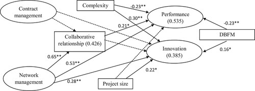 Figure 2. Empirical model.Notes: The squared multiple correlations are between brackets. Standardized regression coefficients are reported, *p < 0.05, **p < 0.01. Latent variables are modelled but not depicted because of visual ease. Non-significant results are visualized by non-continuous arrows.