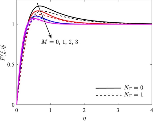 Figure 12. Impression of M and Nr over F(ξ,η).