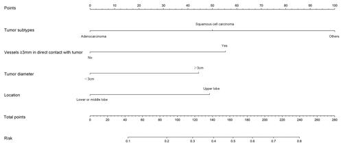 Figure 2. Nomogram for predicting local progression after MWA. To use the nomogram, an individual patient’s value is located on each variable axis, and a line is drawn upward to determine the number of points received for each variable value. The sum of these numbers is located on the Total Point axis, and a line is drawn downward to the risk axes to determine the likelihood of local progression.