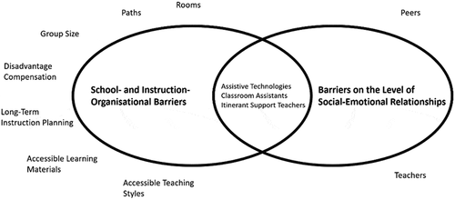 Figure 2. Two-level model of school inclusion barriers for CWVI.
