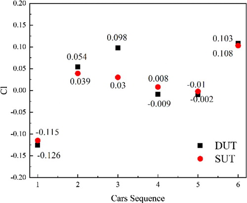 Figure 12. Lift coefficient of the SUT and DUT cars.