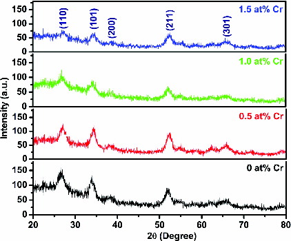 Figure 1. XRD spectra of the undoped and Cr-doped SnO2 nanoparticles.