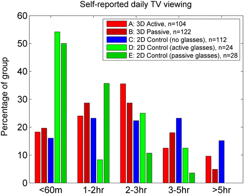 Figure 3 How much time participants in the five different groups reported watching TV. In the recruitment questionnaire, typical daily TV viewing time was self-reported on a five-point scale, from ‘less than 60 minutes’ to ‘more than 5 hours’.