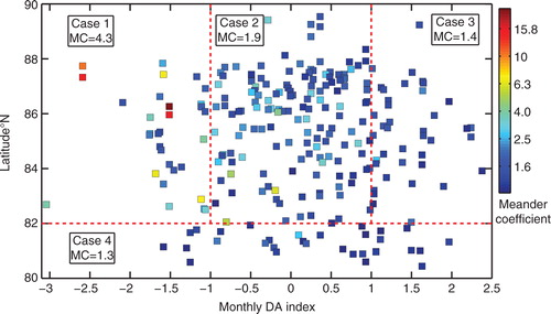 Fig. 11  MC against latitude and monthly DA index for all buoys from 1979 to 2011; the red dashed lines divide the data into four cases: (1) with high negative DA north of 82°N, (2) with neutral DA north of 82°N, (3) with high positive DA north of 82°N and (4) south of 82°N; also shown are the average MCs for various cases; the colour bar for MC was shown at a logarithmic scale.