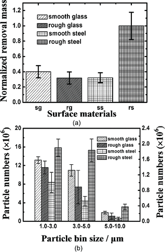 Figure 9. Particle resuspension from different material surfaces: (a) dust-removal mass normalized by 0.00106 g, and (b) particle numbers; left coordinate for a bin size of 1 to 3 μm and right coordinate for other bin sizes.