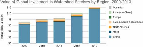 Figure 5. Value of Global Investment in Watershed Services by Region, 2009–2013. Based on 454 programs tracked, valued at $12.3B in 2013. Source: ADB 2016.