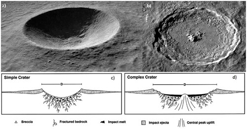 Figure 3. Example of different types of lunar craters, from the simplest one consisting in a single bowl-shape (at the upper left side crater Linné) up to complex craters (at the upper right side crater Tycho). General structure of (c) simple crater and (d) complex crater. Credits: NASA/Goddard/Arizona State University.