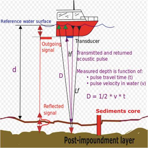 Figure 3. Acoustic depth measurement concept (Iradukunda et al., Citation2020) where the “d” is the depth of water, “D” is the depth to the post-impoundment layer, “t” is sound travel time and “v” is the sound velocity in water