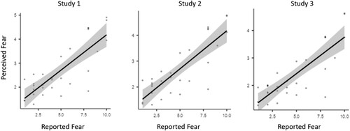 Figure 2. Correlations between perceived fear and reported fear, Studies 1–3.